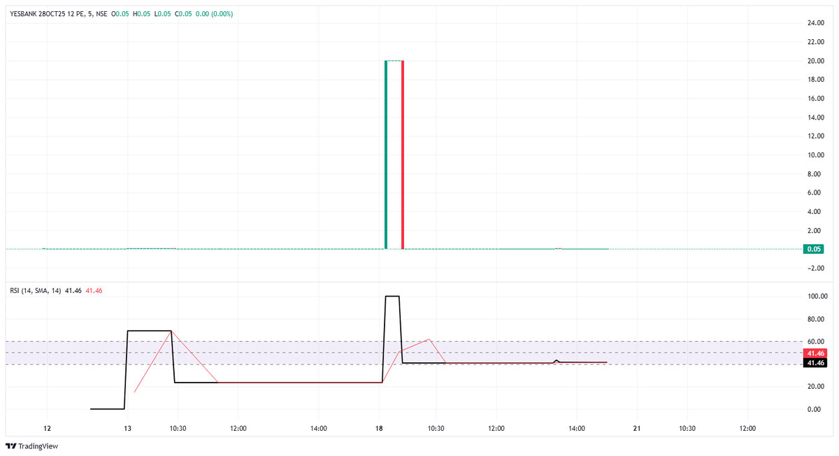 8bit_market's tweet photo. 🚨Freak Trade happened in Yes Bank 12PE 28OCT25 Expiry Contract

0.05 to 20 😳

#FreakTrade #YesBank #Nifty50 #StockMarketIndia https://t.co/qsOgDq4Hsw