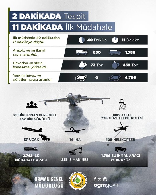 Türkiye, orman yangınlarını erken tespit ve müdahalede İHA kullanımıyla Avrupa’da birinci, dünyada ikinci konumdadır.

İHA’lar ile 2 dakika içinde yangın tespiti yapılmakta, 1.600 noktada teyakkuz halinde bulunan kara ekipleri ile ortalama 11 dakika içinde müdahale edilmektedir.