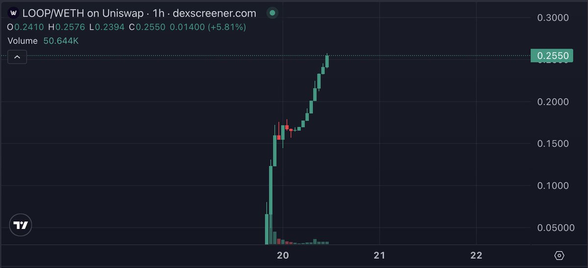 Crypto Fella (@cryptofellatx) on Twitter photo $LOOP - <a href="/workloopai/">Workloop AI</a>: Watching the dips here. Very incredibly launch yesterday in this market. Already sitting around $25M FDV.
Make sure to hold the right projects in this run, this is one of them.
Workloop is the future of AI automation — a prompt-native, no-code platform $LOOP - <a href="/workloopai/">Workloop AI</a>: Watching the dips here. Very incredibly launch yesterday in this market. Already sitting around $25M FDV.
Make sure to hold the right projects in this run, this is one of them.
Workloop is the future of AI automation — a prompt-native, no-code platform