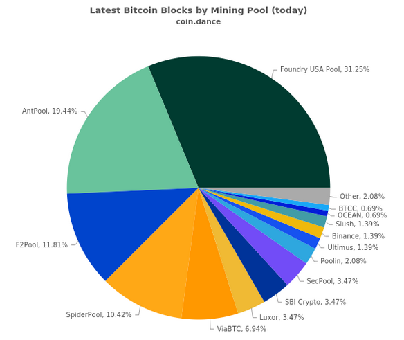 Doubting Cardano?

Bitcoiners are currently worried that only 2 pools control more than 51% of the hash rate.

Check out Cardano’s decentralization.