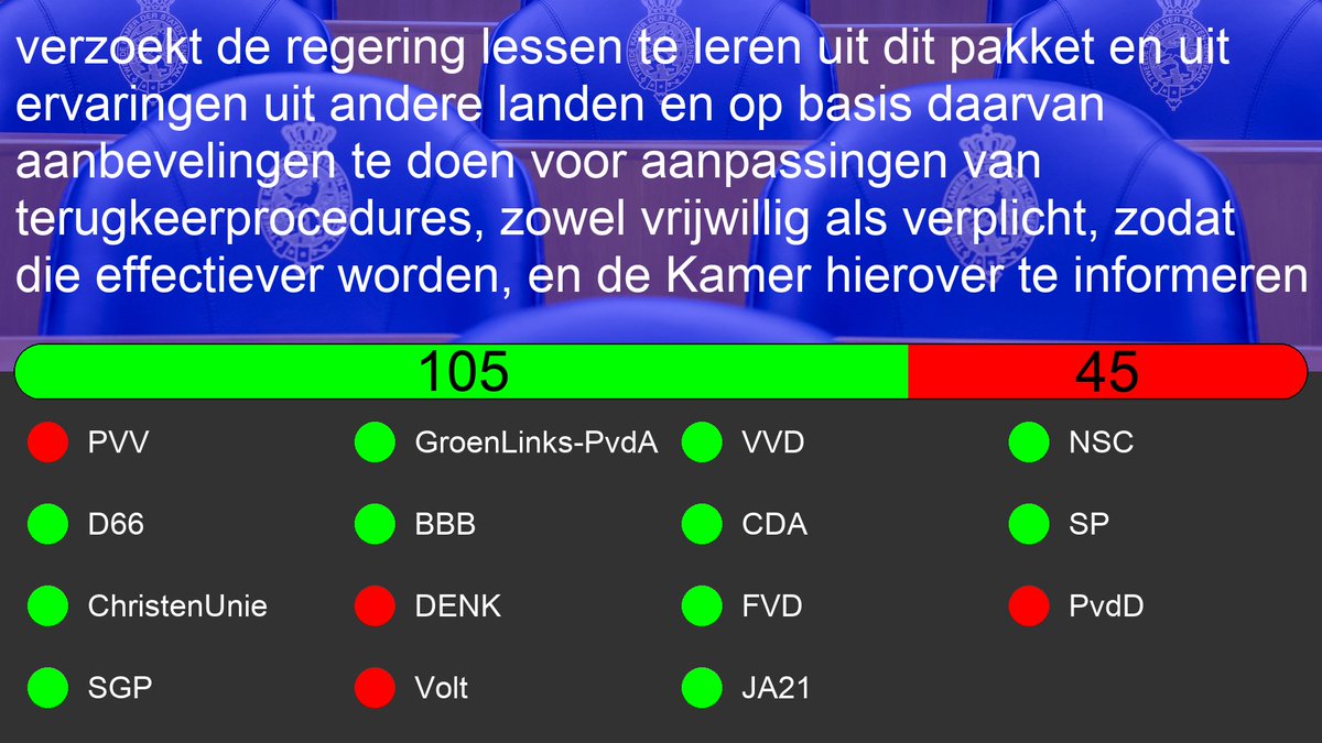 Kamer_Moties's tweet image. Motie: 36704-72
Motie van het lid Ceder over aanbevelingen voor effectievere terugkeerprocedures 

tweedekamer.nl/kamerstukken/m…
