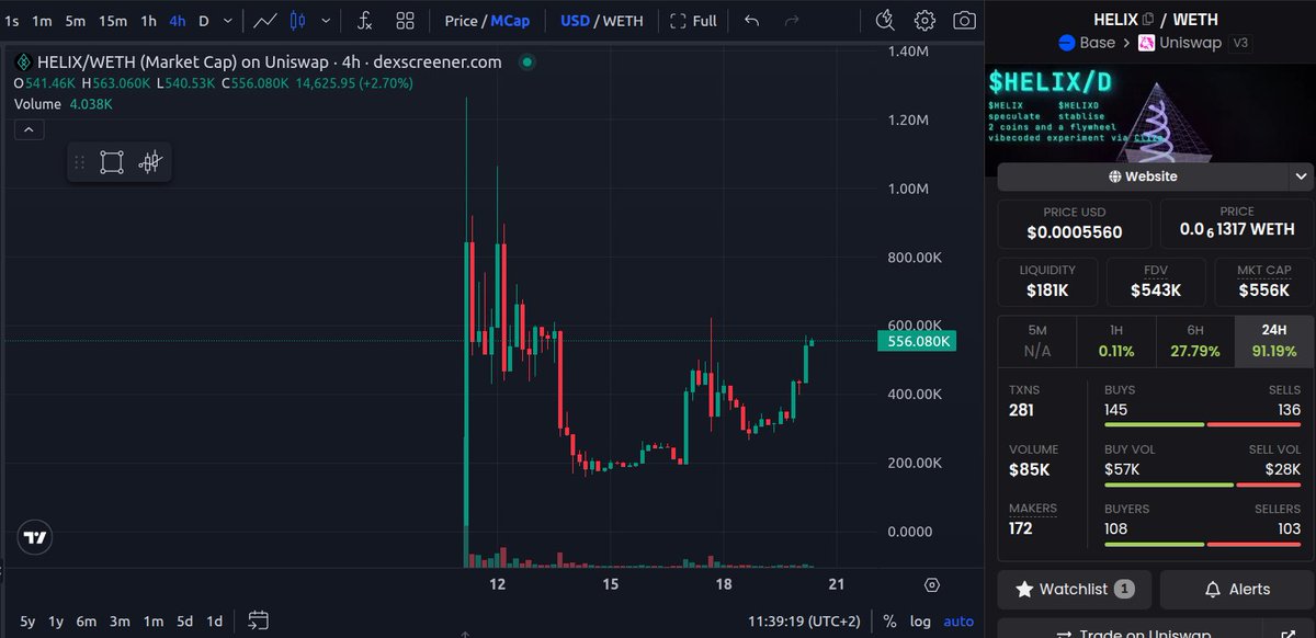 FDemirtas333100's tweet photo. 🚨 $Helix could be BIG!
🐋 Whales are already loading up.
📉 Still a low cap gem... when volume hits, it might explode.
🤖 Want to track whale moves? $WHAI helps you analyze what they’re doing.

Don't fade the signals. 👀

#Crypto #Helix #WHAI #WhaleWatching #Altcoins #Gems https://t.co/dsCuPFH9FJ