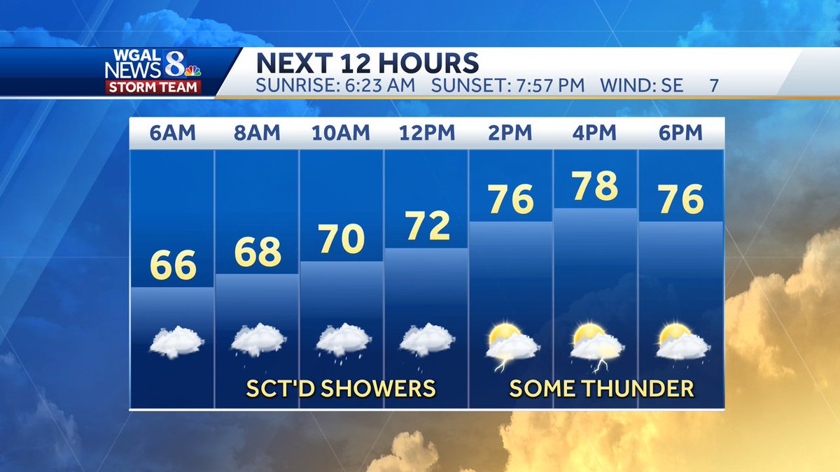 WEDNESDAY 12-HOUR FORECAST
Good morning! Another fall-like day is ahead with highs in the 70s. Scattered showers and some afternoon thunderstorms are expected as a cold front approaches the area. #PAwx wgal.com/weather