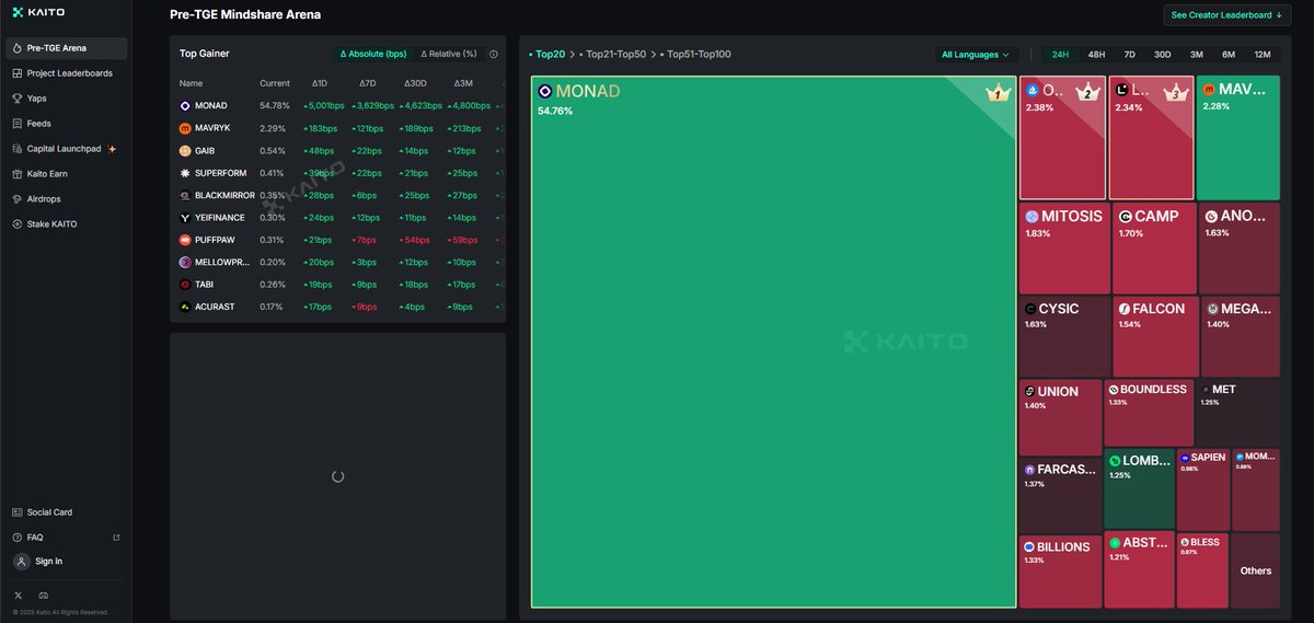 Data Mamad (@data_mamad) on Twitter photo ๐ฅ Monad Cards: A genius marketing play by <a href="/monad/">Monad โจ</a>!
In less than 24h since launch, cards distributed to CT influencers already gave Monad a massive 54% mindshare boost. ๐
Would love to see <a href="/build_on_bob/">BOB</a> pull off a similar move ๐
And heyโฆ if youโre looking for nominations, ๐ฅ Monad Cards: A genius marketing play by <a href="/monad/">Monad โจ</a>!
In less than 24h since launch, cards distributed to CT influencers already gave Monad a massive 54% mindshare boost. ๐
Would love to see <a href="/build_on_bob/">BOB</a> pull off a similar move ๐
And heyโฆ if youโre looking for nominations,
