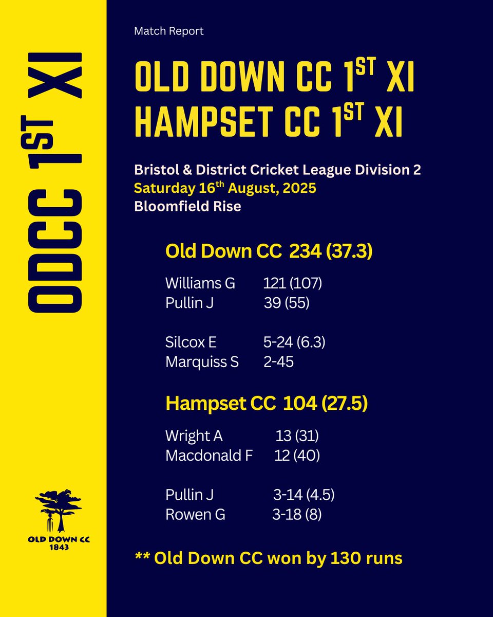 🏏 ODCC 1st XI triumph over <a href="/HampsetCC/">Hampset Cricket Club</a> 1st XI in last Saturday's clash! Huge congrats to George Williams for smashing a brilliant century, leading the charge to victory! 💪 #UpTheDown #SupportLocal #Cricket