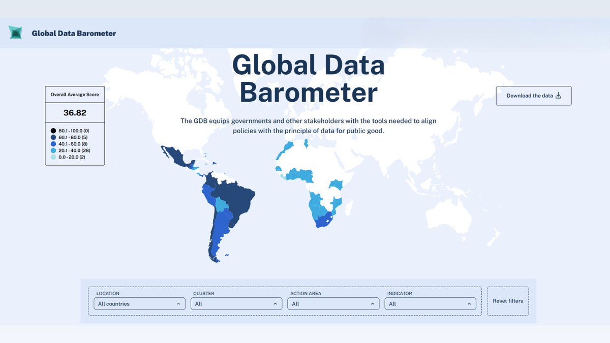 databarometer's tweet image. Africa is making progress in public procurement, data protection, and budget transparency.

🇺🇬🇰🇪🇿🇦 lead the way with digital tools and open data platforms that promote accountability.

Explore insights in this blog by @ldriafrica’s @munyao_keziah.

🔗globaldatabarometer.org/2025/06/data-i…