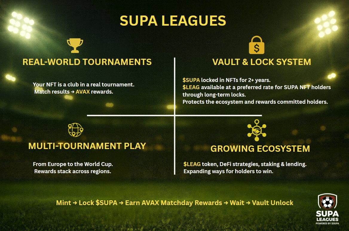 More than NFTs.
More than rewards.

This is the SUPA Leagues ecosystem. ⚽

Real World tournaments → AVAX rewards
$SUPA vaults → locked value
$LEAG + DeFi → future growth

SUPA GO.