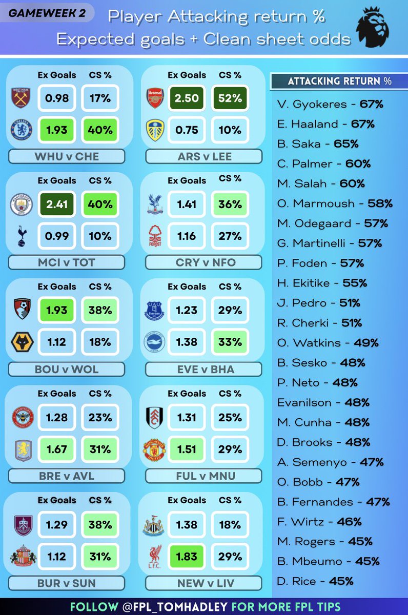 Here are the player attacking return (%), expected goals + clean sheet odds for GW2!

(Odds taken from bet365)
#FPL
