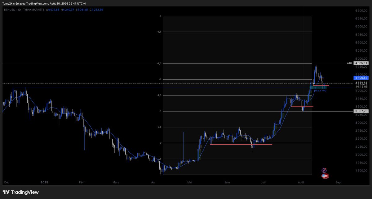 thomas_vandor's tweet photo. $ETH
Nice reaction from Daily FVG
Need to see a SMT with BTC or a nice D candle cloure to confirm bottom is in (still a FVG sitting just below). Still confident for my long spot to break ATH. https://t.co/aryvwOdTHs