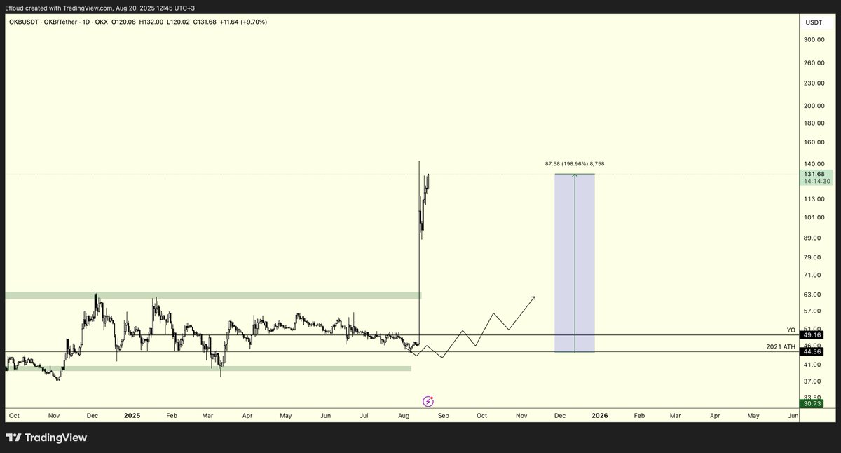 Efloud's tweet image. $OKB | Update

Just sold 33% of my trade.

If price pulls back to $98-$95 zone, I'll evaluate buying back what I sold here.

Additional Info: I am earning a 5% APR by staking my #OKB. Keep that in mind (if you're investor or not gonna sell your portfolio in a short-term).