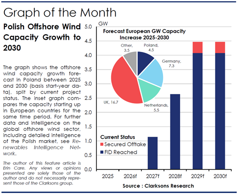Poland represents a promising offshore wind market, with 4.5 GW expected by 2030. Government backing and a clear regulatory framework have supported firm investment, laying the path for a successful rapid scale-up of capacity. See latest Analysis on RIN clarksons.net/rin