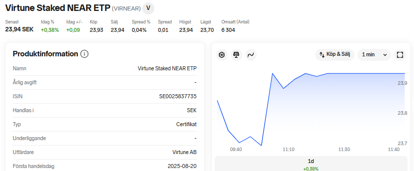Nu är Virtune Staked NEAR ETP lanserad på Nasdaq Stockholm, perfekt för dig som vill investera i NEAR, en blockkedja som driver framtidens AI-applikationer, med 4 procent extra årlig avkastning genom staking via ditt ISK eller kapitalförsäkring. 

Ethereum har också vind i seglen