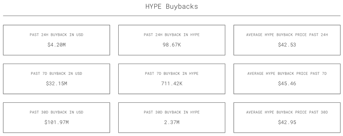$4.20M in $HYPE Buybacks Yesterday.
$6.90M in $HYPE Buybacks soon.