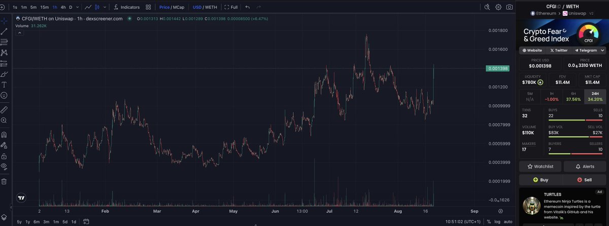 That moment where the whole market is bearish and your high conviction smallcap bet pulls in a 40% God Candle. 

$CFGI continues to surprise.