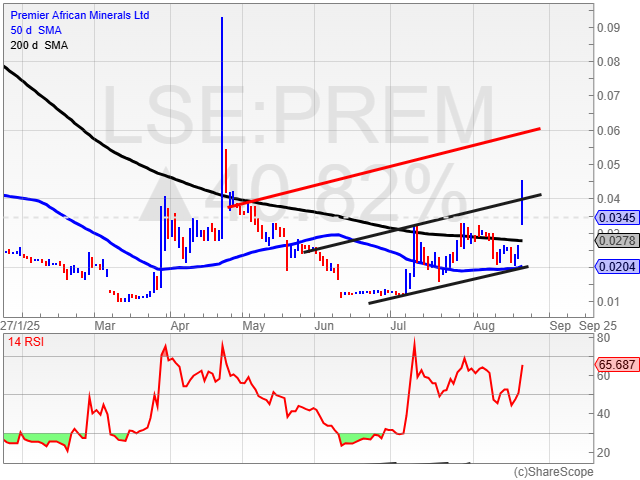 Premier African (PREM): Periodic fundraises permitting, we have PREM shares between the May price channel top at 0.04p, and 200 dma support at 0.027p. Above 0.04p could lead to April target line 0.06p by end of September. Ideally holds 200 dma.