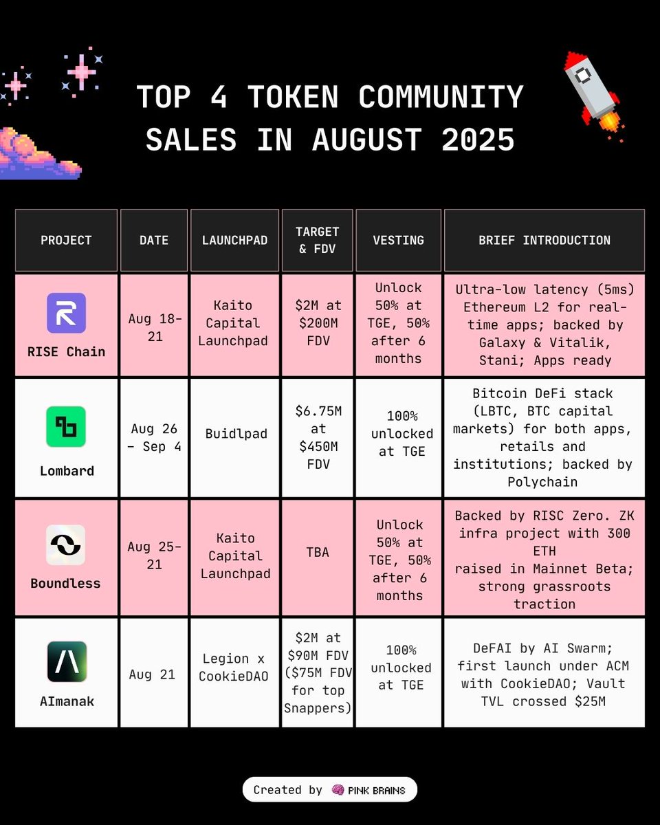 Top 4 Token Community Sales in August 2025 infographic