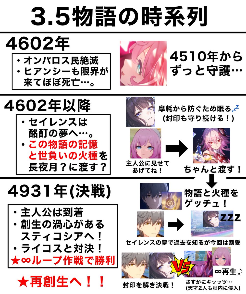 【3.5物語の時系列まとめ！】

天才2人の活躍や、黄金裔が
残した開拓者への再創生の道標…。
ライコスとの戦いなども！

今ループの時系列を分かりやすく！
#honkaistarrail #hsrcreators