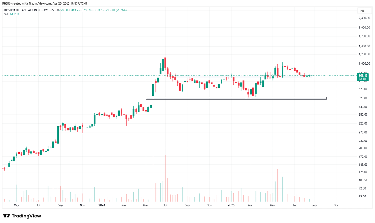 MacroWire123's tweet image. #KRISHNADEF Good R:R from here.