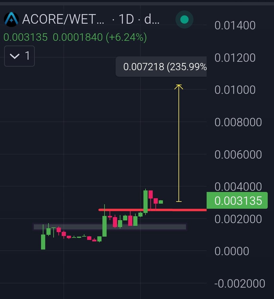Cryptoo_Gems's tweet photo. $ACORE has confirmed its breakout with a textbook retest from its consolidation phase, setting the stage for its next major leg up ๐
$300K has become solid floor and the run toward $1M is wide open.
CA: 0x7849241CCFf81511f26c2A86Ef9D96624E948975
#AI + #TAOSUBNET = @acore_ai ๐