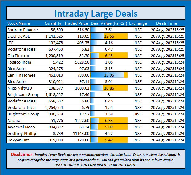 jschanan's tweet photo. Intraday Large Deals
#Block #blockdeal #intraday #bigblock #LargeDeal #ShriramFinance #LIQUIDCASE #ITC #VodafoneIdea #OlaElectric #FosecoIndia #RicoAuto #CanFinHomes #RicoAuto #NippNifty1D #BrightcomGroup #VodafoneIdea #VodafoneIdea #BrightcomGroup #Nazara #JayaswalNeco #GodfreyPhillip #DevyaniInt