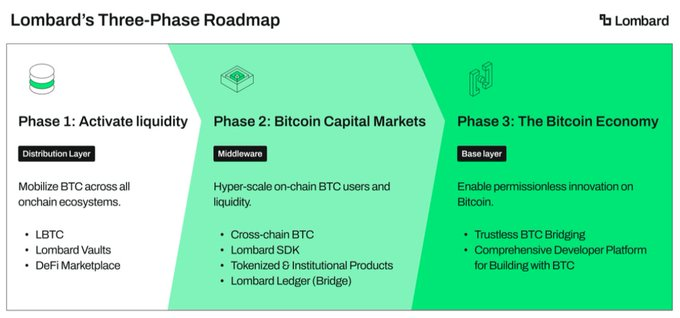 Lombard Finance project details
