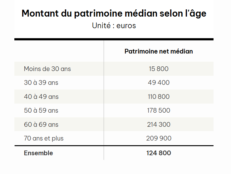 💸 Voici le Patrimoine médian des Français selon l’âge : 

→ Moins de 30 ans : 15 800 €
→ 30-39 ans : 49 400 €
→ 40-49 ans : 110 800 €
→ 50-59 ans : 178 500 €
→ 60-69 ans : 214 300 €
→ 70 ans et + : 209 900 €

→ Tous âges confondus : 124 800 €.

🇫🇷 En France, le