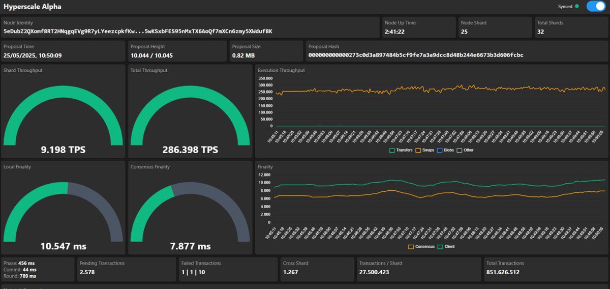 Today was meant to be the Hyperscale demo day.
Instead, we remember Dan Hughes. It still hurts, and the community feels his absence deeply. 🖤

But his work speaks louder than words:
✅ 286,000 TPS
✅ 164,000 SPS
Live. Verified. Unmatched.
These results are undeniable – witnessed