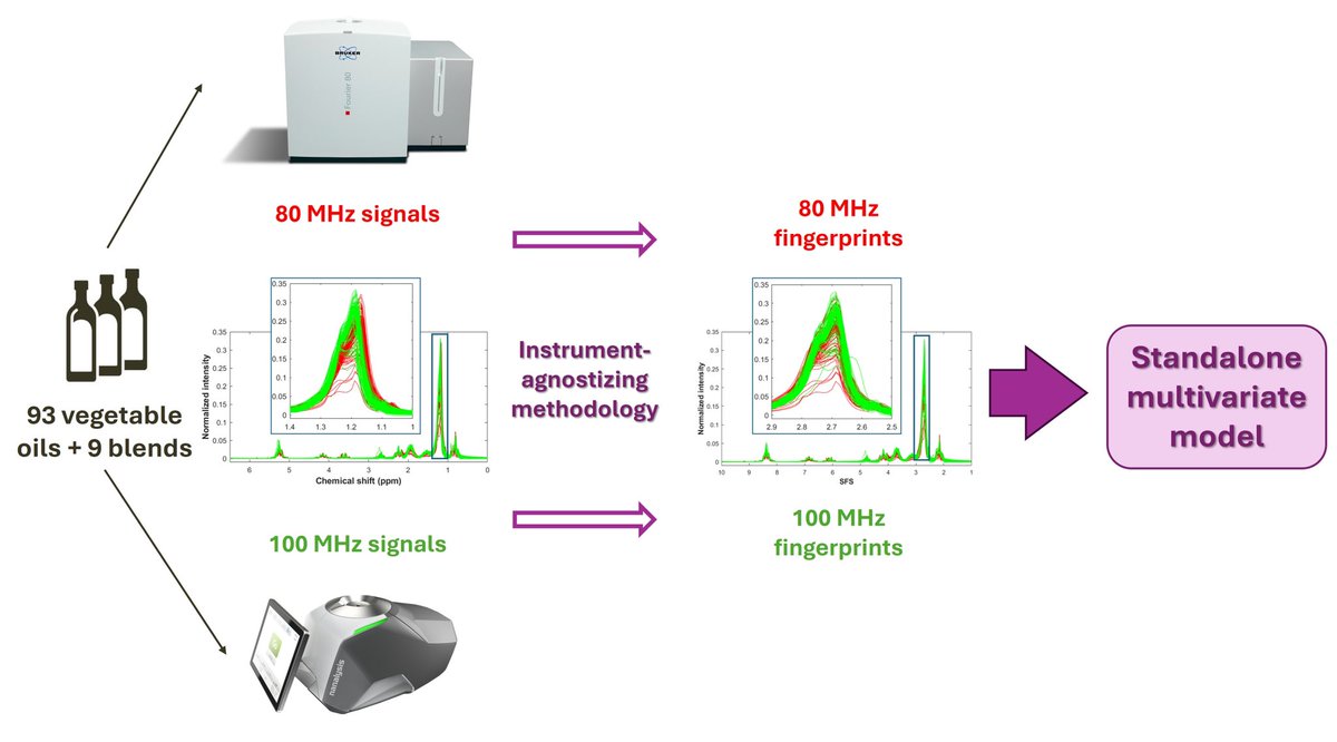 alejandrarroyo3's tweet photo. ‼️ New paper out! 
We are happy to share this study where the pillars for a database of olive oil instrument-agnostic LF-NMR fingerprints have been created through a methodology to make signals independent of the instrument used. 
Take a look! https://t.co/WxLDlWMHYi @CanalUGR https://t.co/oAbeMuFPrQ