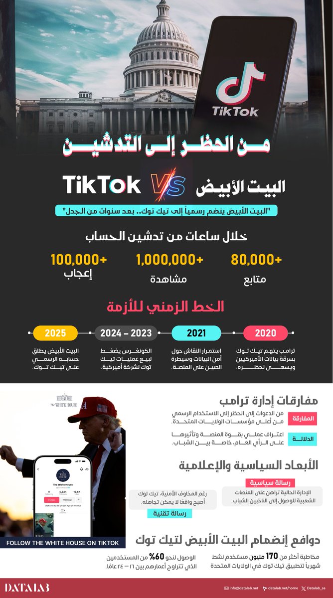 من الحظر إلى التدشين.. #البيت_الأبيض ينضم رسميا إلى #تيك_توك بعد سنوات من الجدل محققاً خلال ساعات أكثر من 80 ألف متابع، أكثر من 100 ألف إعجاب، وأكثر من مليون مشاهدة.

الأرقام تكشف كيف يمكن لحساب جديد أن يحدث تأثيراً واسعاً خلال فترة وجيزة إذا تمت دراسة خطابه الإعلامي واستراتيجيته