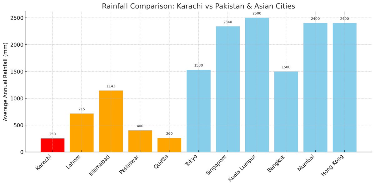 While megacities in Asia like Singapore, KL &amp; Hong Kong swallow 6–10x more rain without breaking stride, Karachi drowns with barely 250mm of rain.

Look at the contrast just in Pakistan:
• Islamabad (1143mm) → planned drains, city runs
• Lahore (715mm) → heavy rains, city