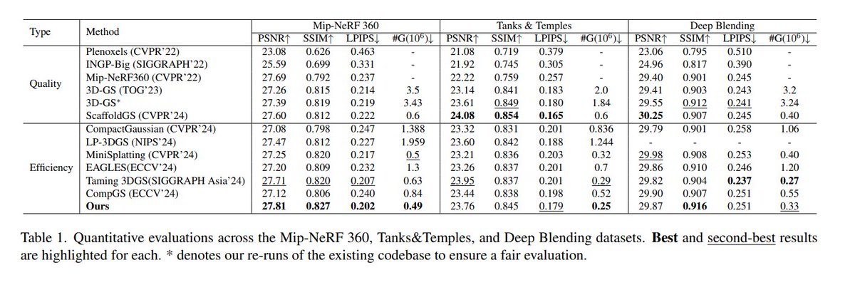 Distilled-3DGS:Distilled 3D Gaussian Splatting

Lintao Xiang, Xinkai Chen, Jianhuang Lai, <a href="/GuangcongW/">Guangcong Wang</a>

tl;dr: vanilla 3DGS+noise-augmented 3DGS+dropout-regularized 3DGS-&gt;multi teachers-&gt;voxel histogram-based structural loss-&gt;student

arxiv.org/abs/2508.14037