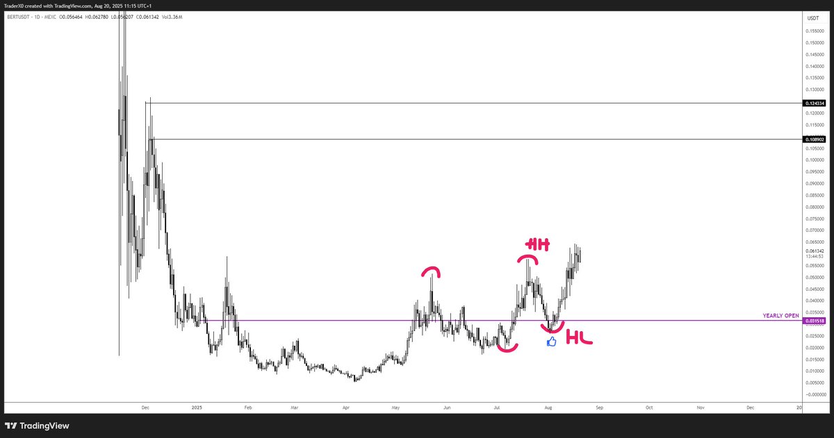 $BERT 

Mapped out the pullback... 

Played out...

To be continued