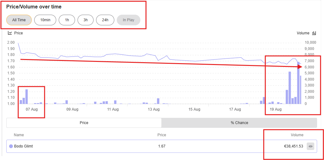 Football Trading Academy (@ftradingacademy) on Twitter photo We are doing a deep dive into each match today to find the best opportunity for a nice pre-match trade β½οΈπ
We are using <a href="/betangel/">Bet Angel - Betfair trading</a> for most of our analysis, but with some manual work, you can do it now directly from <a href="/BetfairExchange/">Betfair Exchange</a>.
#ChampionsLeague #bettinganalysis We are doing a deep dive into each match today to find the best opportunity for a nice pre-match trade β½οΈπ
We are using <a href="/betangel/">Bet Angel - Betfair trading</a> for most of our analysis, but with some manual work, you can do it now directly from <a href="/BetfairExchange/">Betfair Exchange</a>.
#ChampionsLeague #bettinganalysis