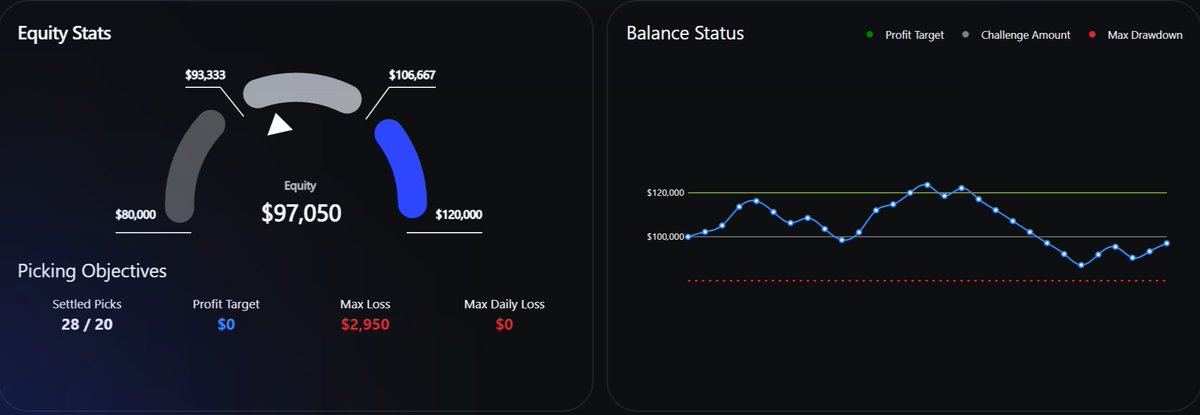 Losing in a row in the MLB. Tried using ChatGPT to choose for me. But as you can see, not always good.
Waiting for the UFC or Premier League to keep my win rate up.
If you want to try funded sports betting, try fundedpicker.com
Use my code PFR15 for a 15% off