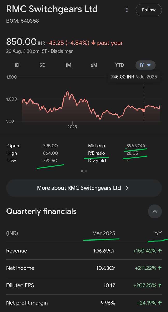 RamK132's tweet photo. #rmcswitchgears #RMCswitchgear RMC Switchgears Ltd. is electrifying the market with extraordinary growth and global recognition! ⚡
The company is not only recognized on Forbes Asia's prestigious "Best Under a Billion 2025" list but has also delivered phenomenal recent results.
Here are the numbers that speak for themselves:
✅ Revenue surged by +150.42% YoY.
✅ Net Income jumped by a staggering +211.22% YoY.
✅ Diluted EPS saw a massive increase of +207.25% YoY.
This incredible performance is driven by its core focus on smart meter enclosures and pioneering solutions for India’s clean energy and electrical infrastructure. RMC Switchgears is a true #MadeInIndia success story!
#RMC #Switchgears #ForbesAsia #StockMarket #Sustainability #CleanEnergy #MakeInIndia
✍️ Disclaimer: I am not SEBI registered. This is for informational purposes only. This post should not be considered as an investment advice as this could be my biased opinion.