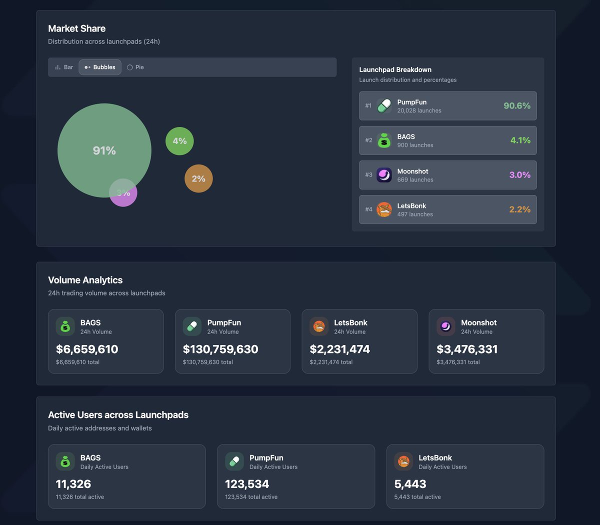 KOLs Online에서 본 Solana launchpad들의 시장 점유율 및 볼륨 분석