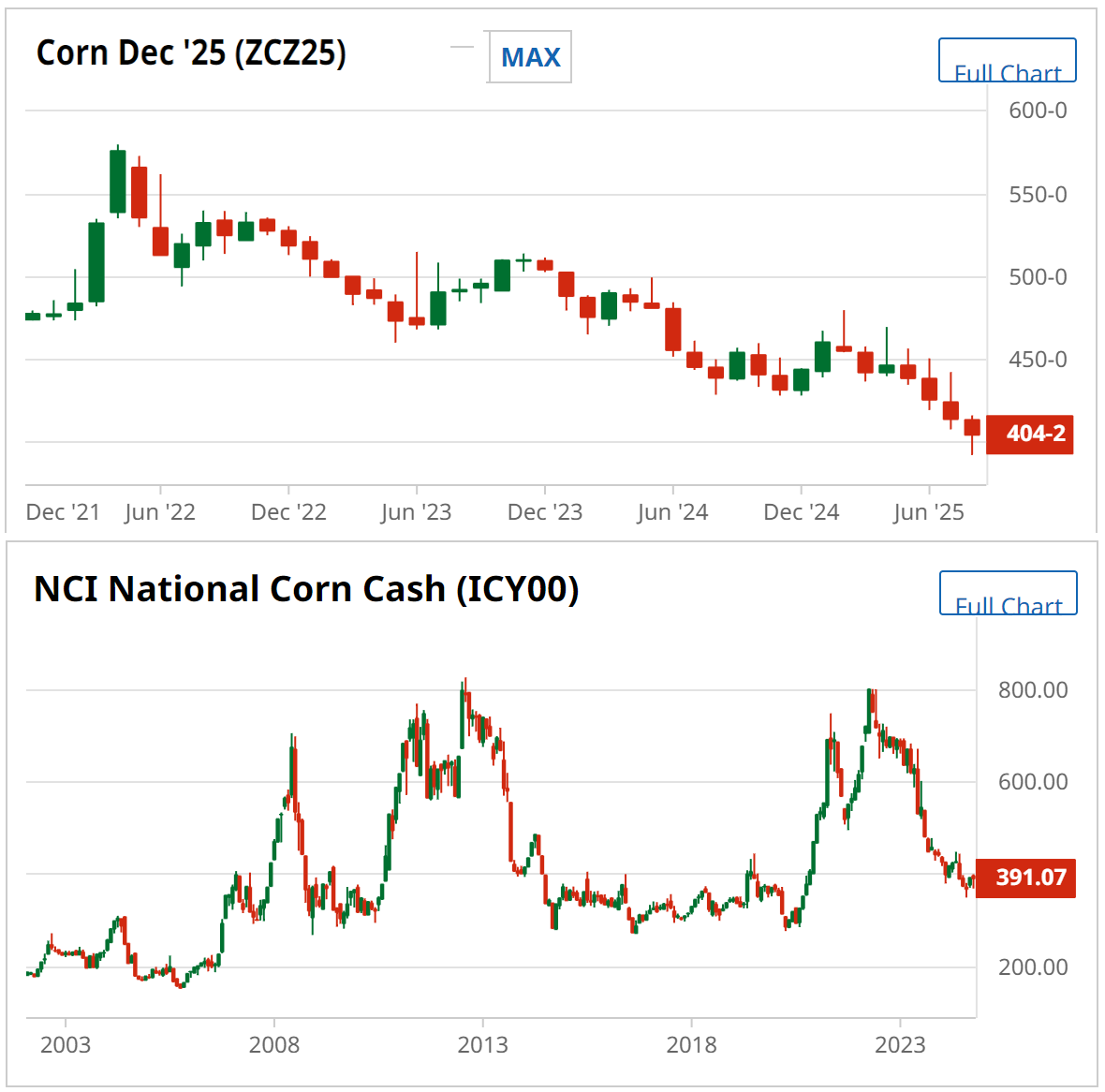 InsiderWeek's tweet photo. 🌾 Grain Futures Outlook – A Decisive Week Ahead 🌾

Last week’s USDA WASDE report brought volatility to corn, soybeans & wheat. This week, markets may set new trend directions:

🌽 Corn (Dec ’25):
Bulls pushed back after USDA’s record crop forecast. Strong export demand + weaker USD provide support. Watch the Pro Farmer Crop Tour for key signals.

🌱 Soybeans (Nov ’25):
Rally continues. Lower stocks & production forecasts + record NOPA crush data add momentum. Risk remains: weak Chinese buying despite extended tariff truce.

🌾 Wheat (Dec ’25):
Still weak with new contract lows. Global ending stocks cut to a 10-year low, but short-term sentiment follows corn & soybeans. Potential rebound once US harvest pressure fades.

📊 Takeaway:
Corn seeks a seasonal bottom, soybeans are gaining momentum, and wheat lags despite bullish fundamentals. Weather, exports & Crop Tour data will be decisive.

#Futures #Commodities #Trading #Corn #Soybeans #Wheat #Agriculture #USDA #WASDE

No investment advice, for informational purposes only.