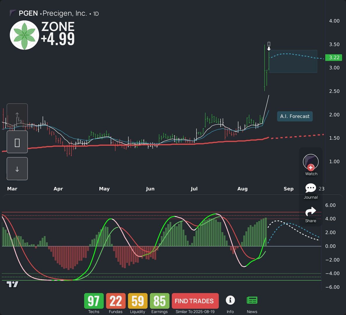 WealthBranch's tweet image. $PGEN is on point today. Here&apos;s our LEAF report and AI swing trading prediction. Need more tickers? Check our app! #PGEN