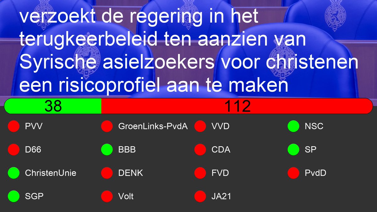 Kamer_Moties's tweet image. Motie: 36704-70
Motie van het lid Ceder c.s. over een risicoprofiel voor christenen in het terugkeerbeleid voor Syrische asielzoekers 

tweedekamer.nl/kamerstukken/m…