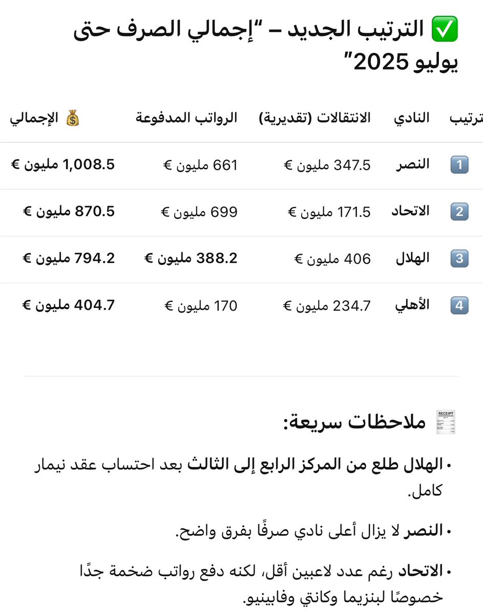 vo9si_'s tweet photo. @hj_773 @baderhk91 @AImodrj حبيبي انت والاتحاد اعلى انديه فالرواتب كريستيانو الحاله 200 مليون يورو وهذا غير انه صفقته جات قبل جميع اللاعبين بموسم كامل 

هذي الرواتب المدفوعه حتى الأن فقط يعني ماحسبت الرواتب المتبقيه مع اني حسبت عقد نيمار كامل https://t.co/AWKDtAuM6s