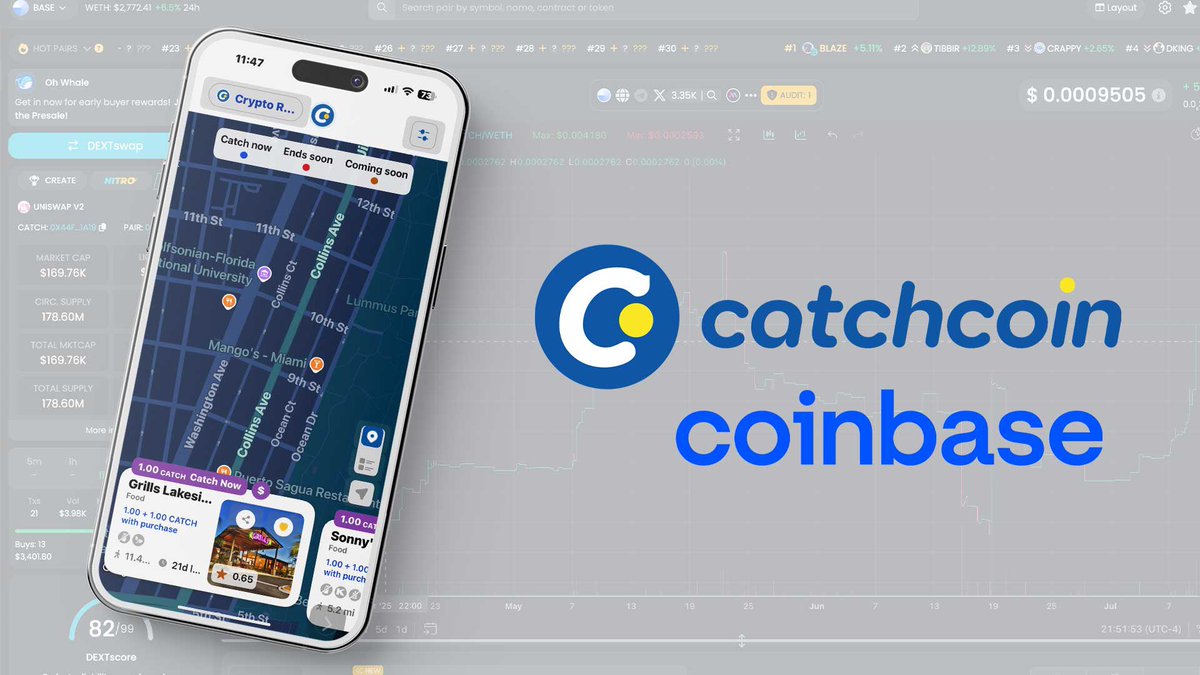 catchcoinmeta's tweet photo. 🚀 The catchcoin™ App is LIVE on Google Play &amp; Apple App Store! 🚀

Turn everyday visits into real rewards!
Explore local campaigns, earn $CATCH, and support businesses while stacking tokens.
CATCH is in @base 

#catchcoin #Rewards #Web3 #GooglePlay #NowLive https://t.co/eGW2oq6IqC