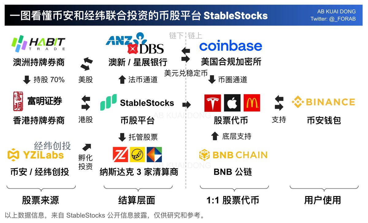 币股平台 StableStock，正式宣布完成由币安 Labs 和经纬创投，联合投资的种子轮融资。

该项目，同时也是币安 Labs 线下创业加速计划 EASY Residency，跑出来的首个代表。

这标志着：币安正式涉入股票代币化板块！

根据这几天的内测体验，该项目已经顺利跑通：BNB