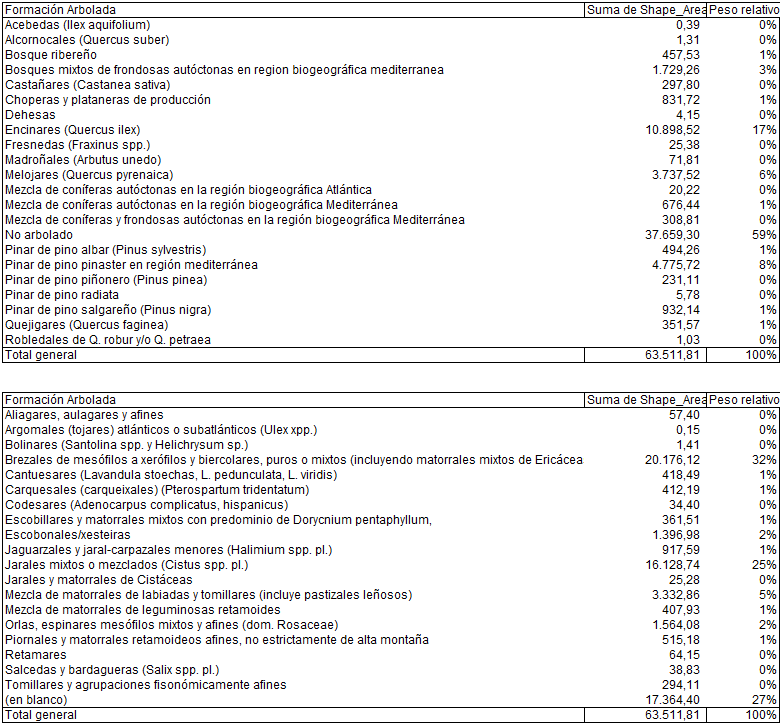 tenueangor's tweet photo. Resultados de CyL:
- Sup. total afectada: 63.512 ha (de las que 37.659 ha son desarboladas, 59%)
- Sp principales arbolada -> Quercul ilex 17% y Pinuns pinaster 8%
- Form. matorral principales: Brezales y Jarales https://t.co/PFOKMnWPOW