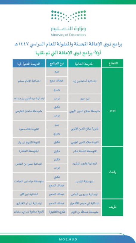 #تعليم_الحدود_الشمالية يستحدث (8)برامج لذوي الإعاقة و ينقل (16)  برنامجا في #عرعر #رفحاء #طريف ..

#الحدود_الشم الية 
#عرعر #رفحاء #طريف #العويقيلة