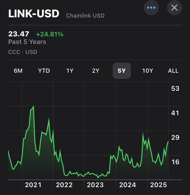 Fun fact: 

If you bought Chainlink $LINK 5 years ago, you'd be up approx 24% as of today.
