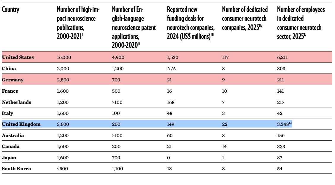 Interesting to see that the UK is number 2 worldwide (after the USA) in terms of consumer neurotech employment, number of companies, and funding deals...

From Peter Schlecht's neurotech report at gppi.net/assets/Hensing…
