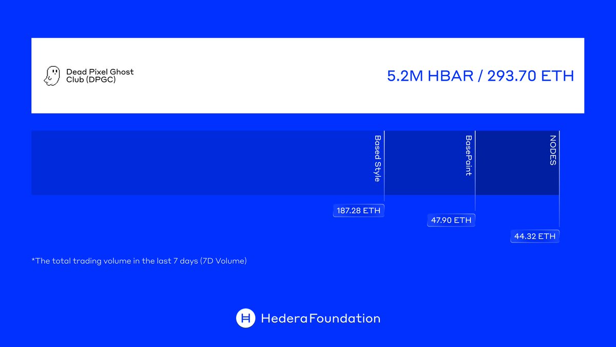 HBAR Foundation (@hbar_foundation) on Twitter photo Over 7 days, <a href="/deadpixels_club/">Dead Pixels</a> did more trading volume than the Top 3 @Base NFT projects combined ⬇️ Over 7 days, <a href="/deadpixels_club/">Dead Pixels</a> did more trading volume than the Top 3 @Base NFT projects combined ⬇️