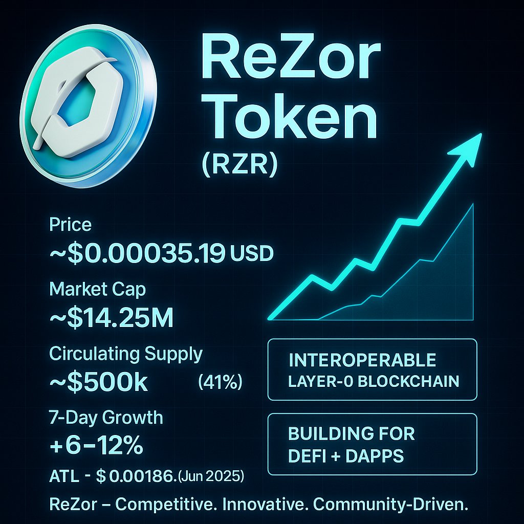 #ReZorUpdate

Competitive. Innovative. Community-Driven.

#BuildWithReZor #RezorWallet #RezorSwap #RezorEcosystem #RezorExchange #Crypto #Defi #DeFiTokens #Bitcoin #QuackAI #InfoFi #DAO #ShibArmy #RezorArmy