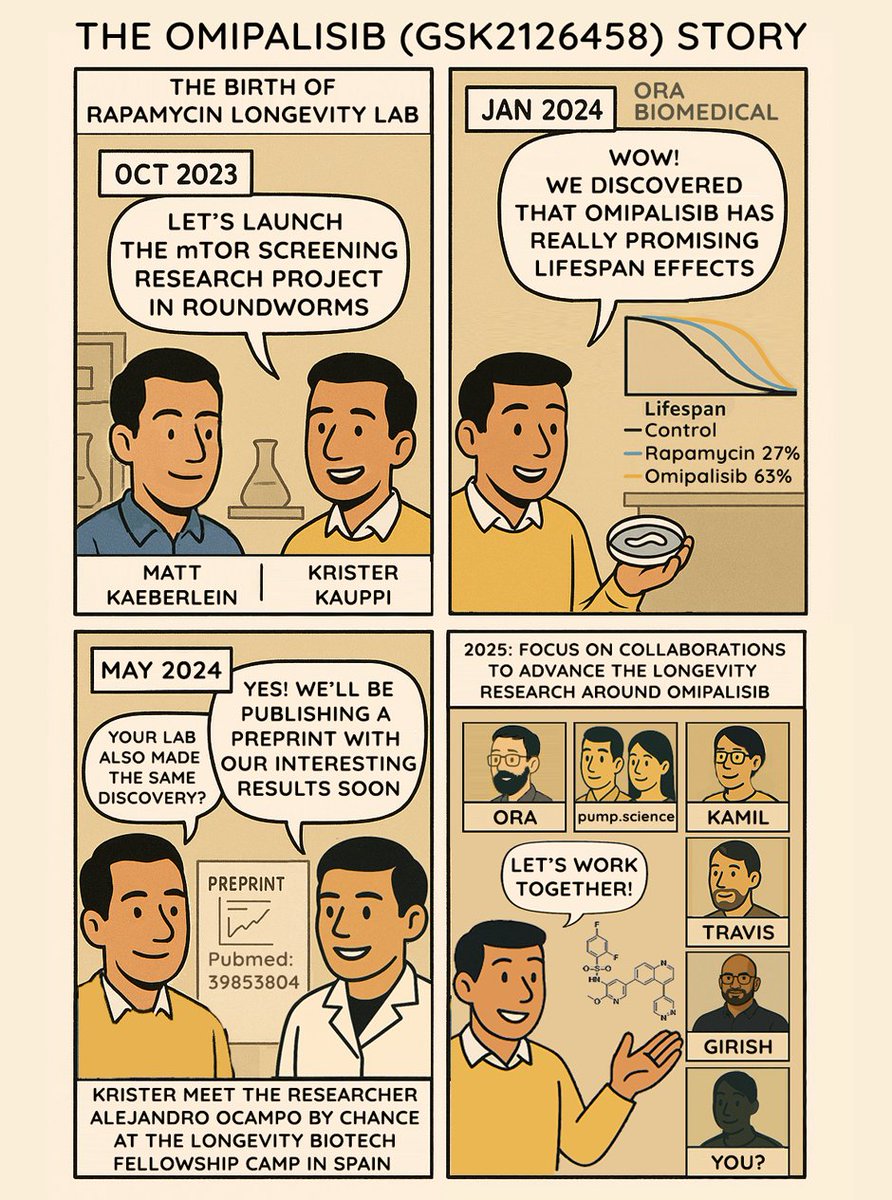 What a journey it has been when looking back!

1⃣ In October 2023 I had a conversation with the researcher Matt Kaeberlein and he mentioned that he will launch a new company Ora Biomedical where it will be able to do cost-effective and high throughput lifespan screens on