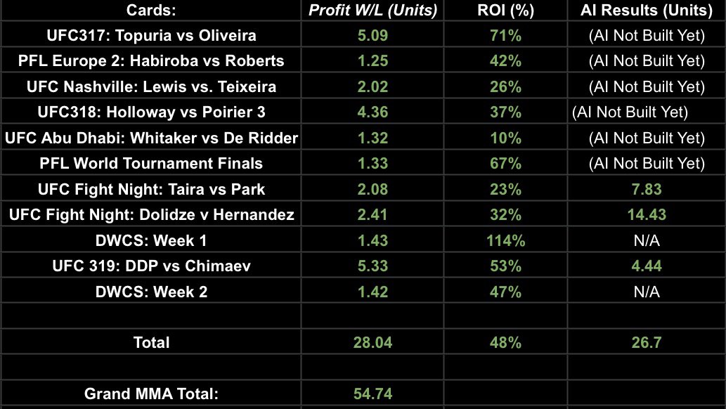 DWCS Week 2 = 💰🤑

Profit for our 12TH EVENT STRAIGHT🔥
#DWCS #UFCFightNight #MMA #UFCFighter